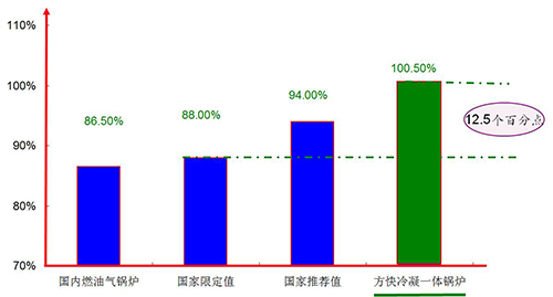 bevictor伟德锅炉一体冷凝效能对比图