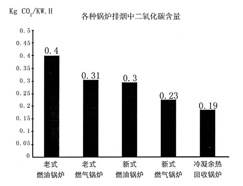 bevictor伟德燃油气蒸汽锅炉排放对比