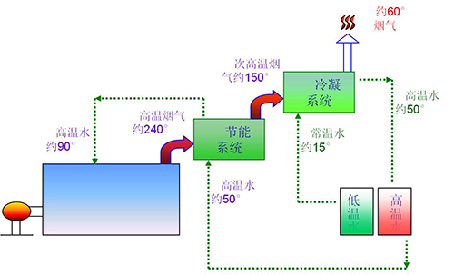 bevictor伟德燃油气蒸汽锅炉二次余热回收原理