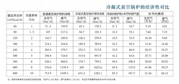 bevictor伟德冷凝式燃气真空热水锅炉经济对比